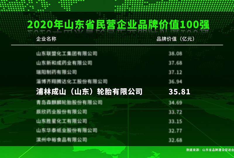 南宫ng娱乐入选2020年度山东民营企业品牌价值100强